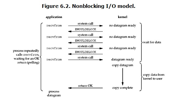 Nonblocking I/O Model