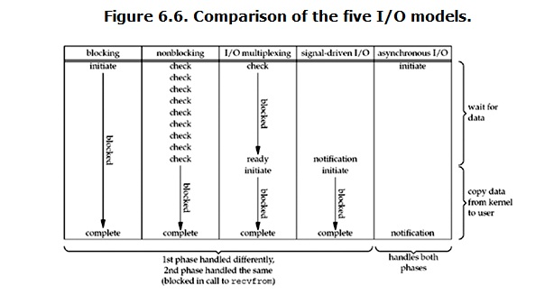 Comparison of the five I/O models
