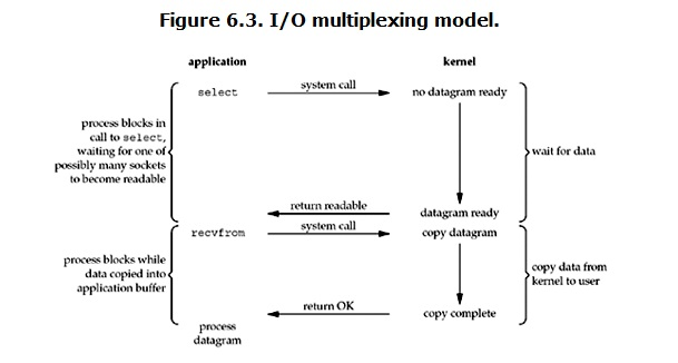 I/O multiplexing Model