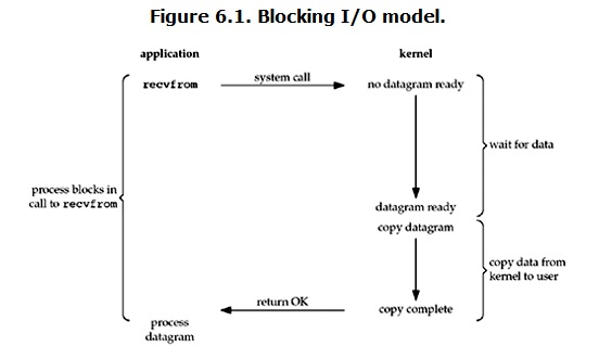 Blocking I/O Model